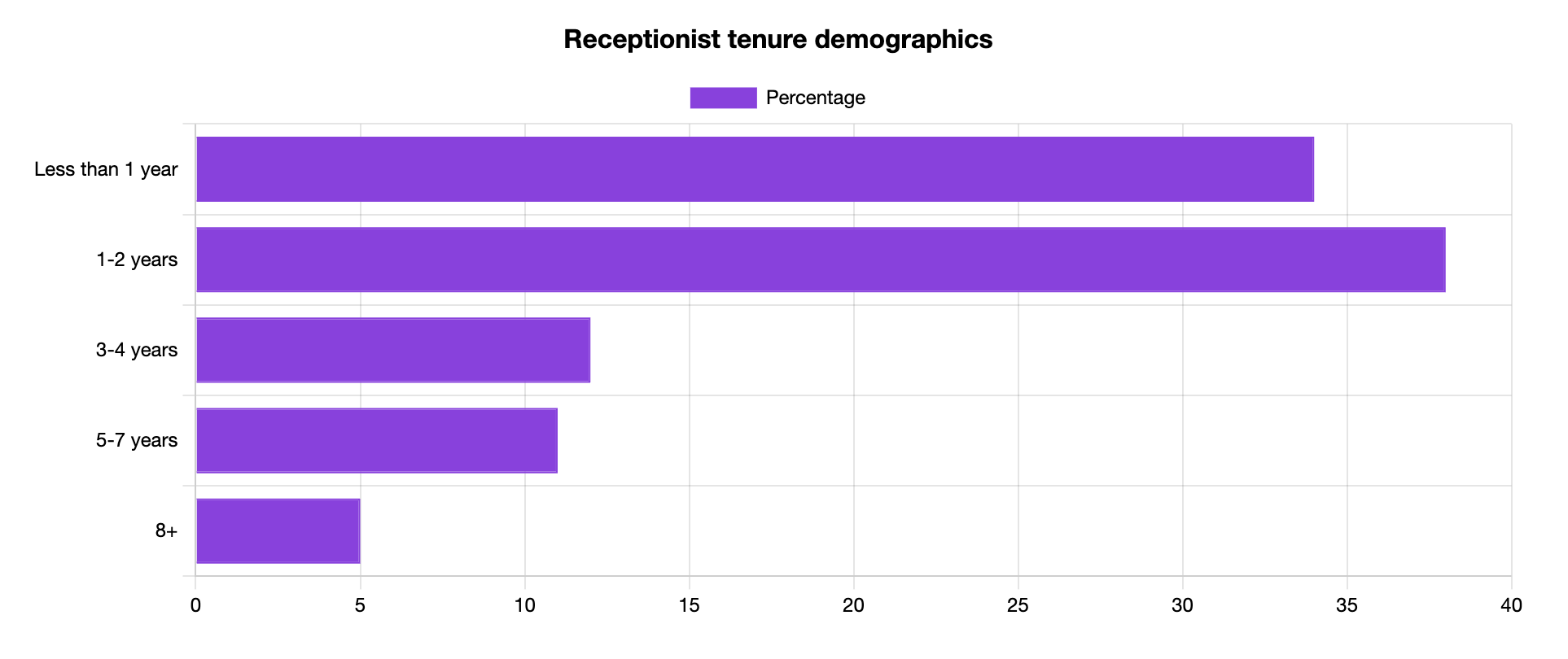 receptionist tenure 